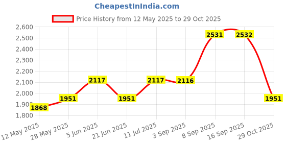 tatacliq.com Daniel Klein DK.1.12866-2 DKLN Analog Watch for Women daniel klein Price History Graph from 12 May 2025 to 29 Oct 2025