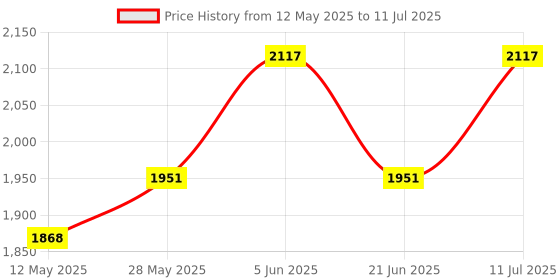 tatacliq.com Daniel Klein DK.1.12866-3 DKLN Analog Watch for Women daniel klein Price History Graph from 12 May 2025 to 11 Jul 2025