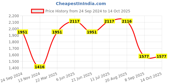 tatacliq.com Daniel Klein DK.1.12866-6 Trendy Analog Watch for Women daniel klein Price History Graph from 24 Sep 2024 to 14 Oct 2025