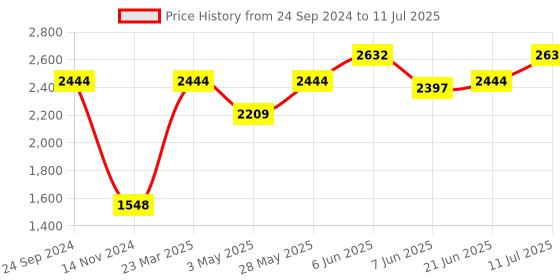 tatacliq.com Daniel Klein DK.1.12867-3 Analog Watch for Men daniel klein Price History Graph from 24 Sep 2024 to 11 Jul 2025