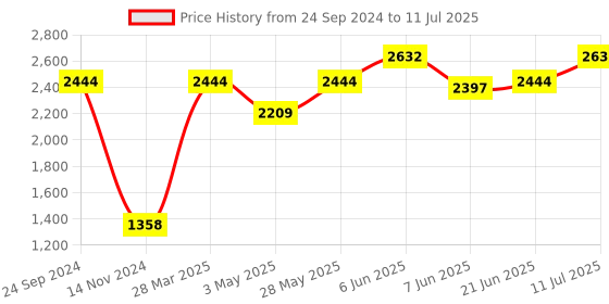 tatacliq.com Daniel Klein DK.1.12867-4 Analog Watch for Men daniel klein Price History Graph from 24 Sep 2024 to 11 Jul 2025