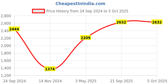 tatacliq.com Daniel Klein DK.1.12867-5 Analog Watch for Men daniel klein Price History Graph from 24 Sep 2024 to 4 Oct 2025
