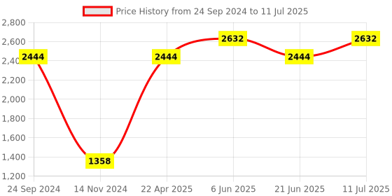 tatacliq.com Daniel Klein DK.1.12867-6 Analog Watch for Men daniel klein Price History Graph from 24 Sep 2024 to 11 Jul 2025