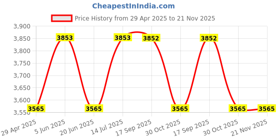 tatacliq.com Daniel Klein DK.1.12868-1 Analog Watch for Men daniel klein Price History Graph from 29 Apr 2025 to 21 Nov 2025