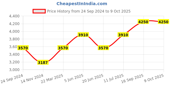 tatacliq.com Daniel Klein DK.1.12868-2 Analog Watch for Men daniel klein Price History Graph from 24 Sep 2024 to 9 Oct 2025