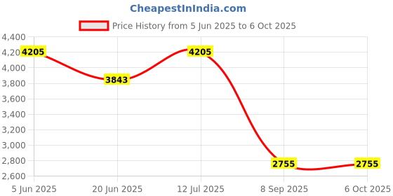 tatacliq.com Daniel Klein DK.1.12871-3 Analog Watch for Men daniel klein Price History Graph from 5 Jun 2025 to 5 Oct 2025
