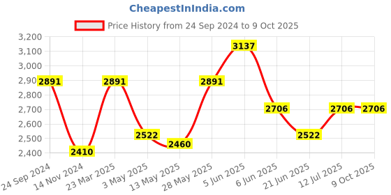 tatacliq.com Daniel Klein DK.1.12879-3 Premium Analog Watch for Men daniel klein Price History Graph from 24 Sep 2024 to 9 Oct 2025