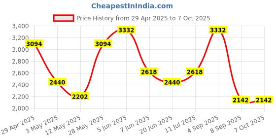 tatacliq.com Daniel Klein DK.1.12880-1 Analog Watch for Men daniel klein Price History Graph from 29 Apr 2025 to 7 Oct 2025