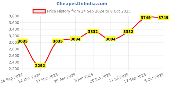 tatacliq.com Daniel Klein DK.1.12880-2 Analog Watch for Men daniel klein Price History Graph from 24 Sep 2024 to 8 Oct 2025