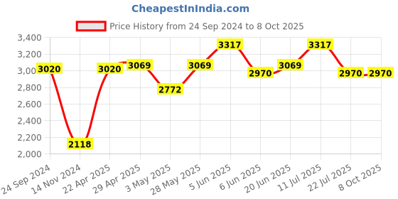 tatacliq.com Daniel Klein DK.1.12880-3 Analog Watch for Men daniel klein Price History Graph from 24 Sep 2024 to 8 Oct 2025