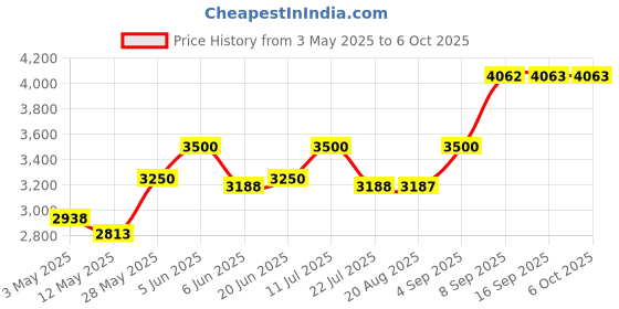 tatacliq.com Daniel Klein DK.1.12880-6 Analog Watch for Men daniel klein Price History Graph from 3 May 2025 to 6 Oct 2025
