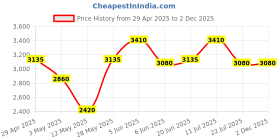 tatacliq.com Daniel Klein DK.1.12882-6 Trendy Analog Watch for Women daniel klein Price History Graph from 29 Apr 2025 to 1 Dec 2025