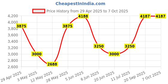 tatacliq.com Daniel Klein DK.1.12888-7 D-Time Digital Watch for Men daniel klein Price History Graph from 29 Apr 2025 to 5 Oct 2025