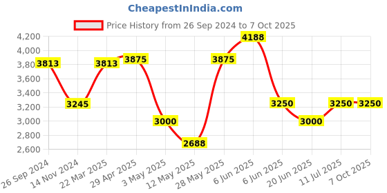 tatacliq.com Daniel Klein DK.1.12890-2 D-Time Digital Watch for Men daniel klein Price History Graph from 26 Sep 2024 to 7 Oct 2025