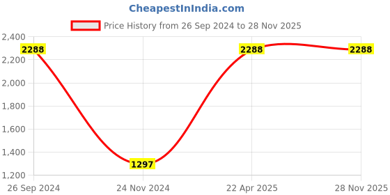 tatacliq.com Daniel Klein DK.1.13020-3 Trendy Analog Watch for Women daniel klein Price History Graph from 26 Sep 2024 to 28 Nov 2025