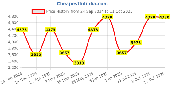 tatacliq.com Daniel Klein DK.1.13033-2 Analog Watch for Women daniel klein Price History Graph from 24 Sep 2024 to 10 Oct 2025