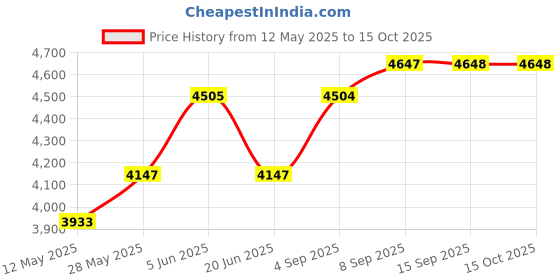 tatacliq.com Daniel Klein DK.1.13033-5 Analog Watch for Women daniel klein Price History Graph from 12 May 2025 to 15 Oct 2025