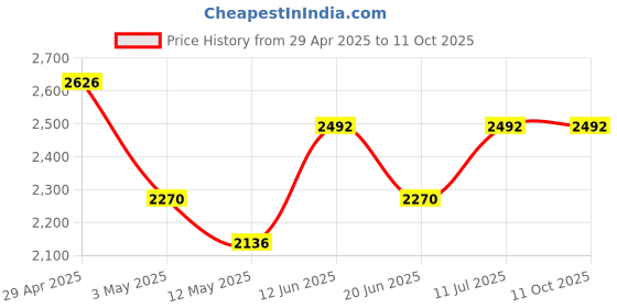 tatacliq.com Daniel Klein DK.1.13038-1 Analog Watch for Women daniel klein Price History Graph from 29 Apr 2025 to 11 Oct 2025
