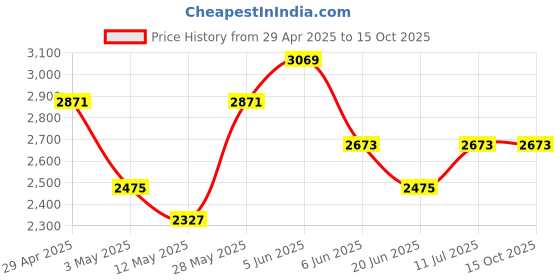 tatacliq.com Daniel Klein DK.1.13038-2 Analog Watch for Women daniel klein Price History Graph from 29 Apr 2025 to 15 Oct 2025
