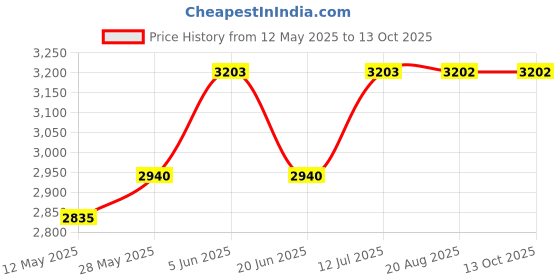 tatacliq.com Daniel Klein DK.1.13042-3 Analog Watch for Women daniel klein Price History Graph from 12 May 2025 to 13 Oct 2025