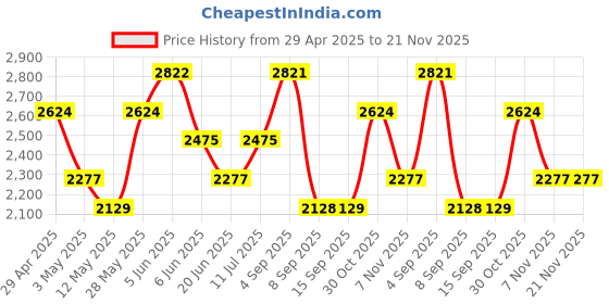 tatacliq.com Daniel Klein DK.1.13043-1 Analog Watch for Women daniel klein Price History Graph from 29 Apr 2025 to 19 Nov 2025