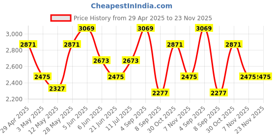 tatacliq.com Daniel Klein DK.1.13043-4 Analog Watch for Women daniel klein Price History Graph from 29 Apr 2025 to 22 Nov 2025