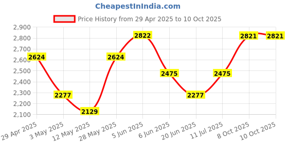 tatacliq.com Daniel Klein DK.1.13043-6 Analog Watch for Women daniel klein Price History Graph from 29 Apr 2025 to 9 Oct 2025