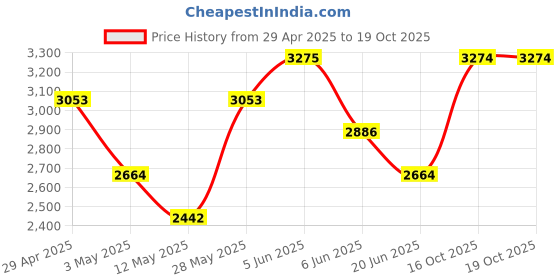 tatacliq.com Daniel Klein DK.1.13045-1 Analog Watch for Women daniel klein Price History Graph from 29 Apr 2025 to 19 Oct 2025