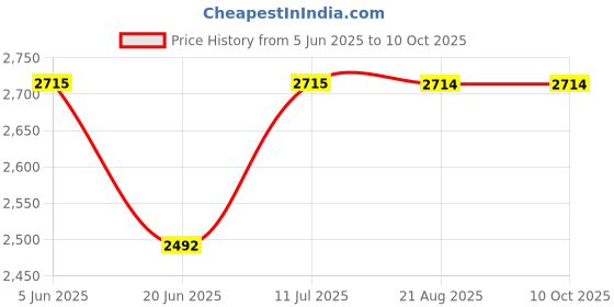 tatacliq.com Daniel Klein DK.1.13046-5 Analog Watch for Women daniel klein Price History Graph from 5 Jun 2025 to 9 Oct 2025