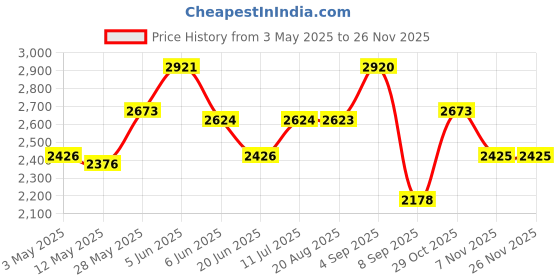 tatacliq.com Daniel Klein DK.1.13049-6 Analog Watch for Women daniel klein Price History Graph from 3 May 2025 to 24 Nov 2025