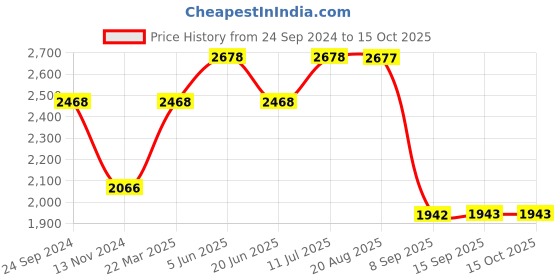 tatacliq.com Daniel Klein DK.1.13050-2 Trendy Analog Watch for Women daniel klein Price History Graph from 24 Sep 2024 to 14 Oct 2025