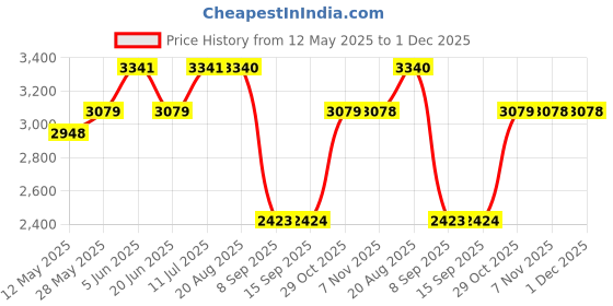 tatacliq.com Daniel Klein DK.1.13050-4 Exclusive Analog Watch for Women daniel klein Price History Graph from 12 May 2025 to 1 Dec 2025