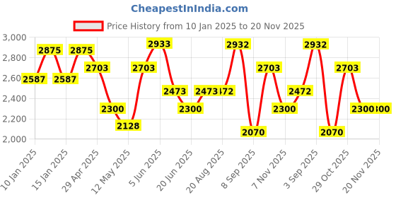tatacliq.com Daniel Klein DK.1.13050-5 Exclusive Analog Watch for Women daniel klein Price History Graph from 10 Jan 2025 to 20 Nov 2025