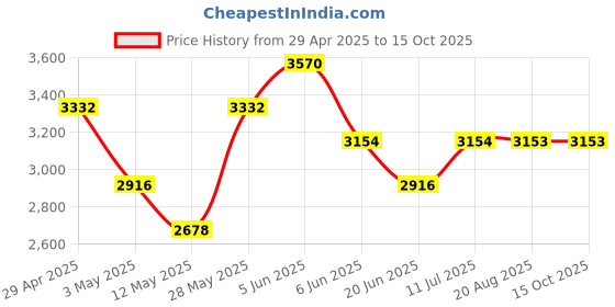 tatacliq.com Daniel Klein DK.1.13055-1 Analog Watch for Women daniel klein Price History Graph from 29 Apr 2025 to 15 Oct 2025
