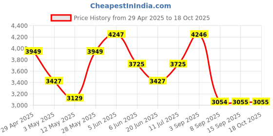 tatacliq.com Daniel Klein DK.1.13055-4 Analog Watch for Women daniel klein Price History Graph from 29 Apr 2025 to 18 Oct 2025