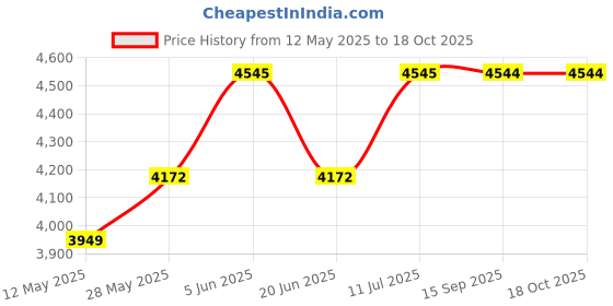 tatacliq.com Daniel Klein DK.1.13055-5 Analog Watch for Women daniel klein Price History Graph from 12 May 2025 to 18 Oct 2025