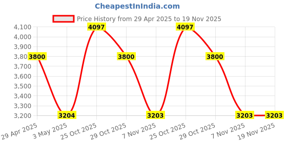 tatacliq.com Daniel Klein DK.1.13055-6 Analog Watch for Women daniel klein Price History Graph from 29 Apr 2025 to 19 Nov 2025