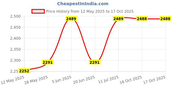 tatacliq.com Daniel Klein DK.1.13057-1 Analog Watch for Women daniel klein Price History Graph from 12 May 2025 to 16 Oct 2025