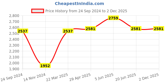 tatacliq.com Daniel Klein DK.1.13057-2 Analog Watch for Women daniel klein Price History Graph from 24 Sep 2024 to 2 Dec 2025