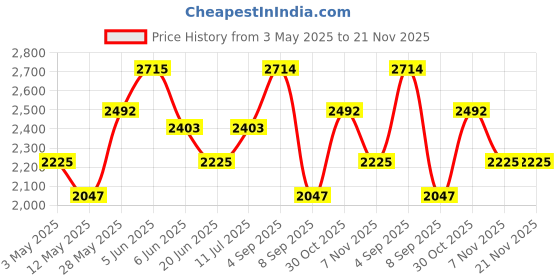 tatacliq.com Daniel Klein DK.1.13057-6 Analog Watch for Women daniel klein Price History Graph from 3 May 2025 to 20 Nov 2025