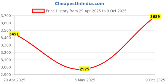 tatacliq.com Daniel Klein DK.1.13063-3 Analog Watch for Men daniel klein Price History Graph from 29 Apr 2025 to 9 Oct 2025