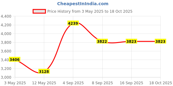 tatacliq.com Daniel Klein DK.1.13068-5 Analog Watch for Men daniel klein Price History Graph from 3 May 2025 to 18 Oct 2025