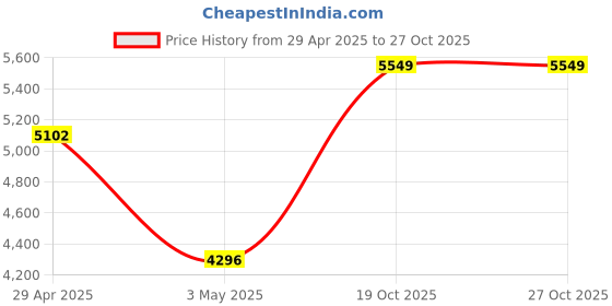 tatacliq.com Daniel Klein DK.1.13069-5 Analog Watch for Men daniel klein Price History Graph from 29 Apr 2025 to 27 Oct 2025