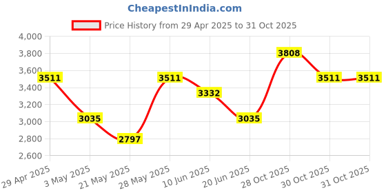 tatacliq.com Daniel Klein DK.1.13079-4 Analog Watch for Men daniel klein Price History Graph from 29 Apr 2025 to 30 Oct 2025