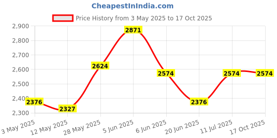 tatacliq.com Daniel Klein DK.1.13087-5 Analog Watch for Women daniel klein Price History Graph from 3 May 2025 to 16 Oct 2025