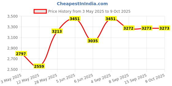 tatacliq.com Daniel Klein DK.1.13092-1 Analog Watch for Women daniel klein Price History Graph from 3 May 2025 to 8 Oct 2025