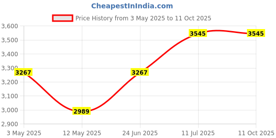 tatacliq.com Daniel Klein DK.1.13092-2 Analog Watch for Women daniel klein Price History Graph from 3 May 2025 to 11 Oct 2025
