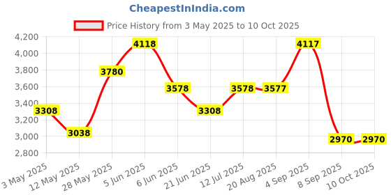 tatacliq.com Daniel Klein DK.1.13093-2 Analog Watch for Women daniel klein Price History Graph from 3 May 2025 to 10 Oct 2025