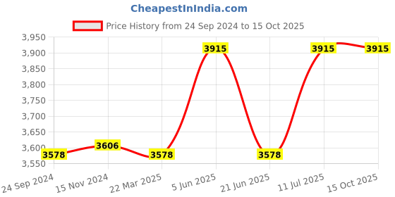 tatacliq.com Daniel Klein DK.1.13093-5 Analog Watch for Women daniel klein Price History Graph from 24 Sep 2024 to 14 Oct 2025