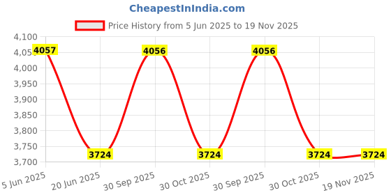 tatacliq.com Daniel Klein DK.1.13098-1 Analog Watch for Women daniel klein Price History Graph from 5 Jun 2025 to 19 Nov 2025